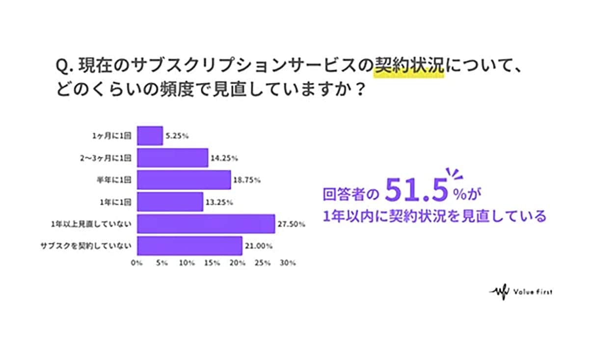 サブスク利用8割超も…3割は契約見直し1年以上せず、無駄払いの実態の画像6