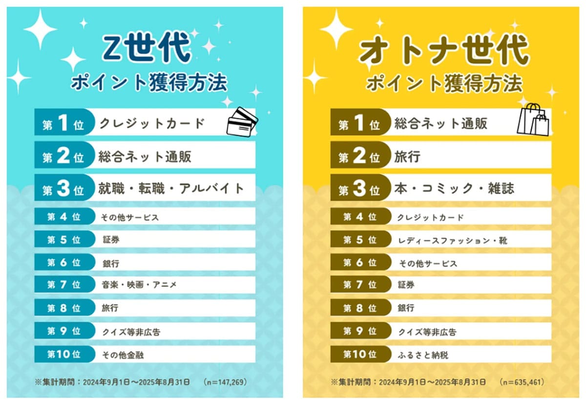 「まだ現金派？」Z世代とオトナ世代の“ポイ活スタイル”がこんなに違う！の画像2