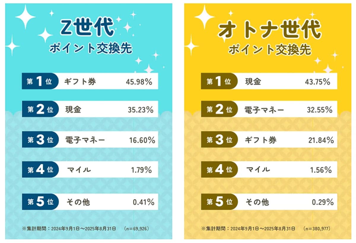 「まだ現金派？」Z世代とオトナ世代の“ポイ活スタイル”がこんなに違う！の画像3