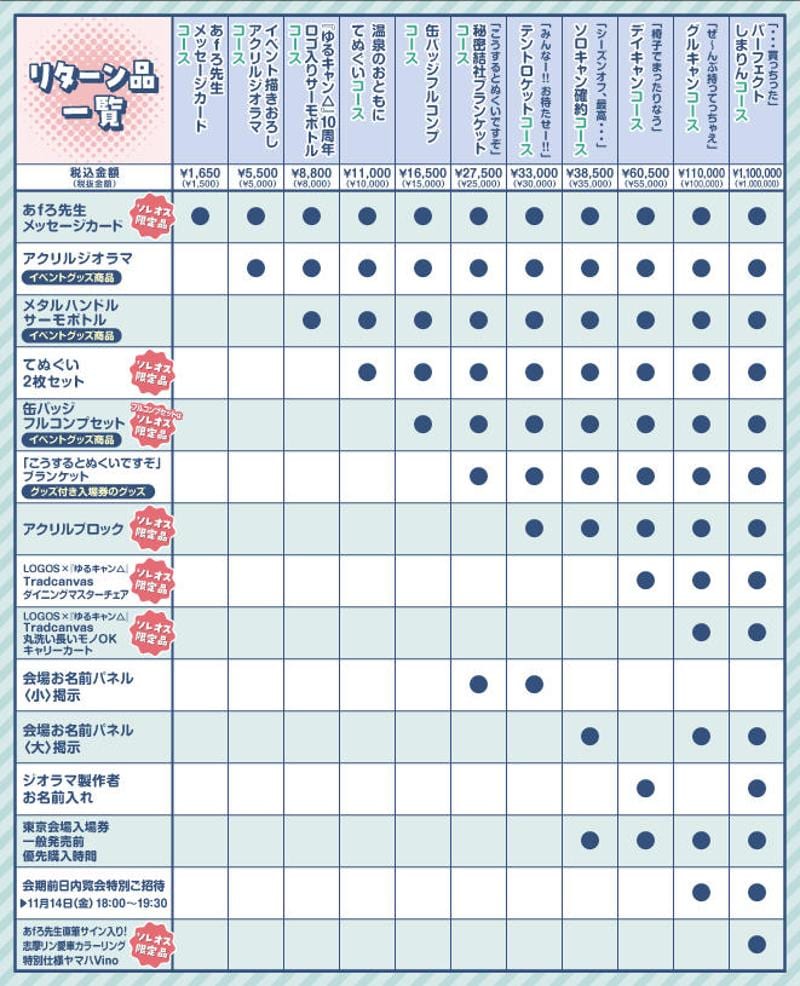 『ゆるキャン△』10周年記念!展覧会で展示される巨大ジオラマをみんなで制作するクラウドファンディングが開催!LOGOSとのコラボ商品や『ゆるキャン△』特別仕様ヤマハVinoなど豪華リワードも!