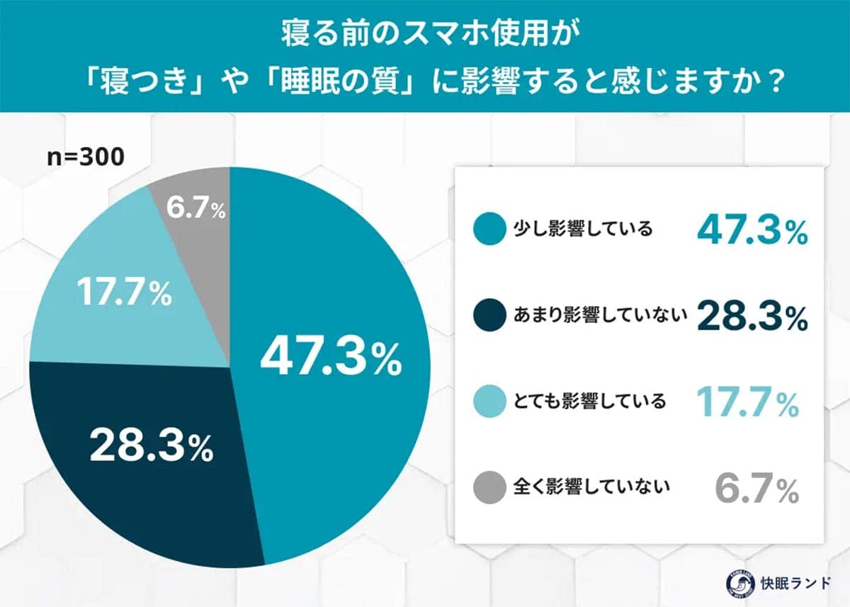 「寝つきが悪い原因はスマホ？」睡眠への影響、9割が“少なからずある”と回答の画像4