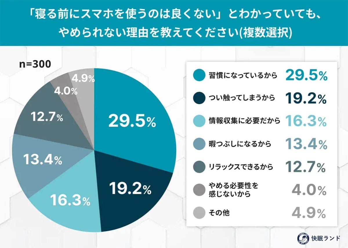 「寝つきが悪い原因はスマホ？」睡眠への影響、9割が“少なからずある”と回答の画像5