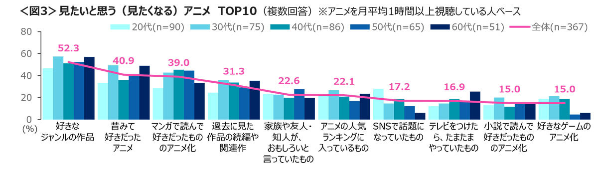 見たいと思うアニメのTOP10は？