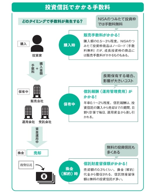 投資信託でかかる手数料【眠れなくなるほど面白い 図解 新NISAの話】