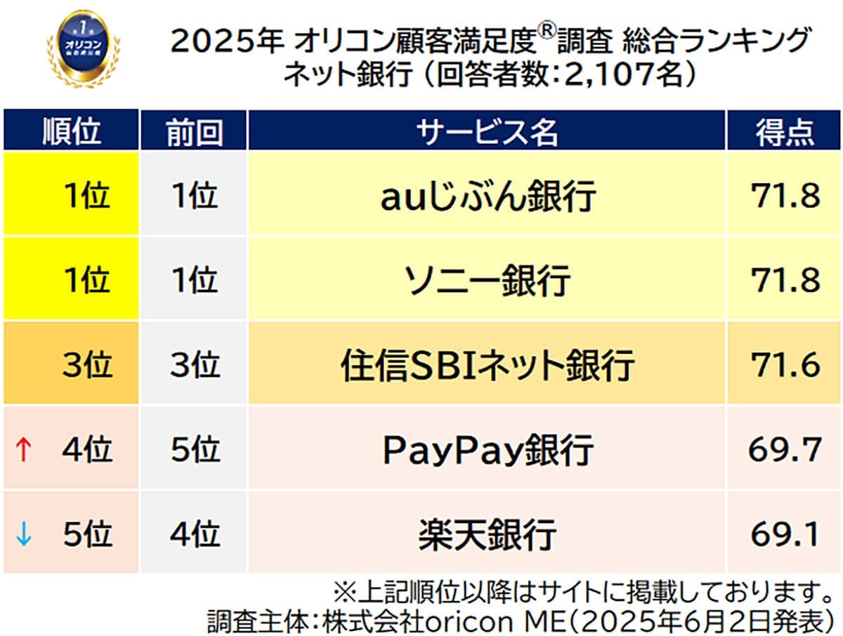 ネット銀行、満足度1位は意外な2行！評価された理由とは？【オリコン調査】の画像2