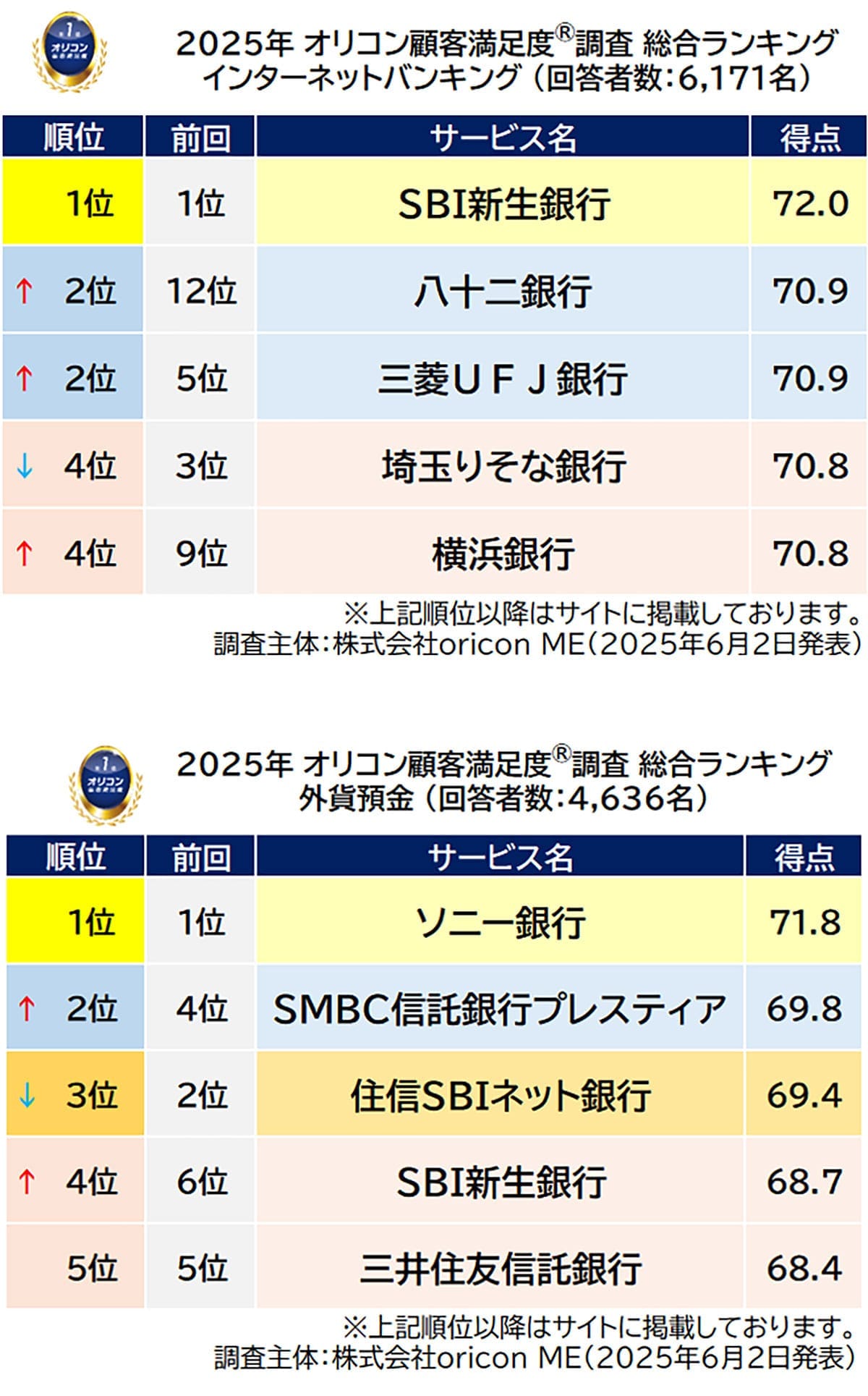 ネット銀行、満足度1位は意外な2行！評価された理由とは？【オリコン調査】の画像3