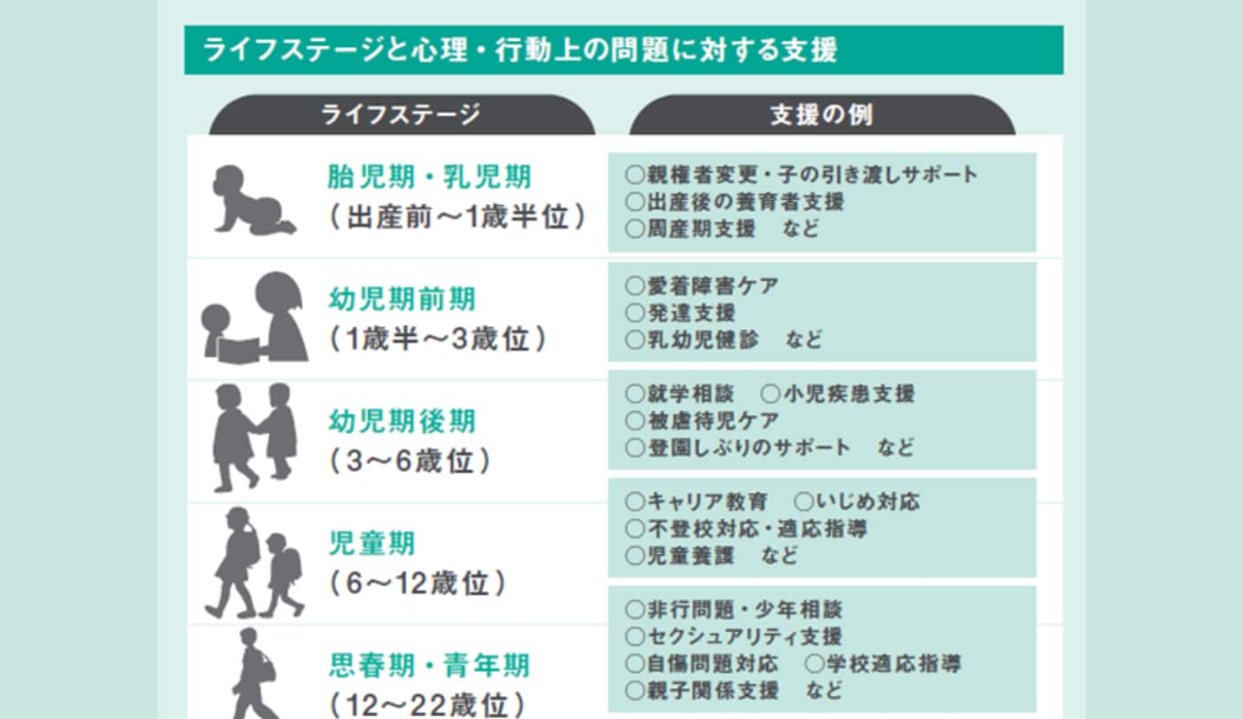 リア歩ステージと心理・行動上の問題に対する支援【臨床心理学】
