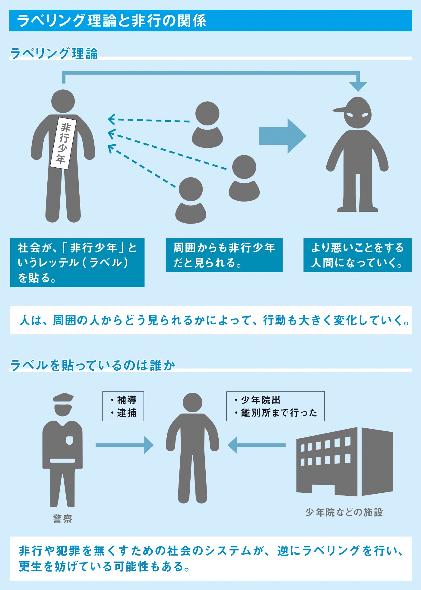 非行につながるラベリング理論【図解　犯罪心理学】