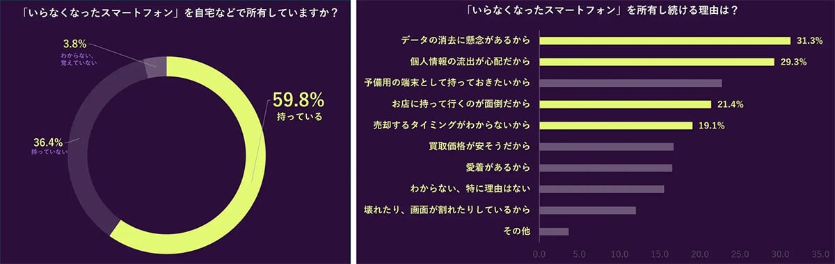 『埋蔵スマホ』半数以上が所有、買取意欲は高いが“データ消去”や“手間”が障壁に