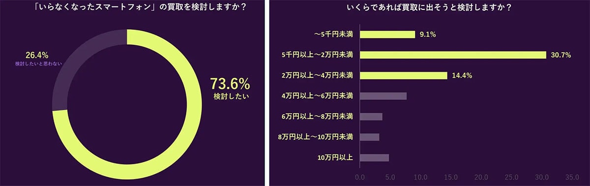 7割が「スマートフォンを買取に出してもよい」と回答し、4万円未満で買取を決める人が半数以上いることが明らかに