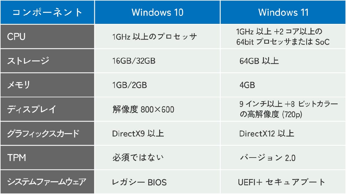 Windows 10とWindows 11はそもそも何が違う?1