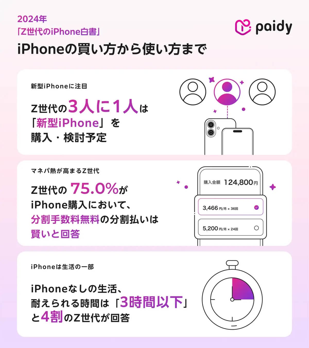 Z世代のiPhone白書