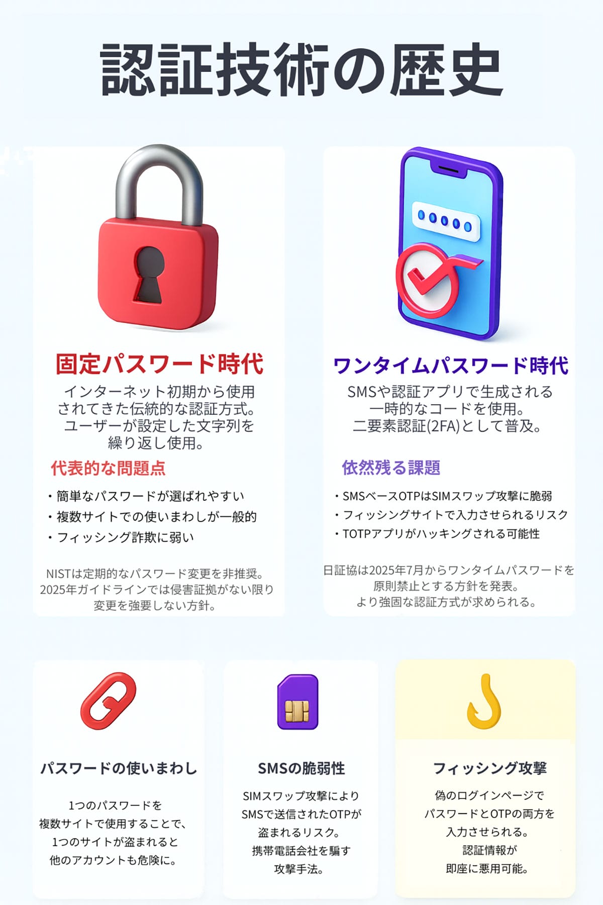 従来の『固定パスワード』『ワンタイムパスワード』の歴史と問題点1