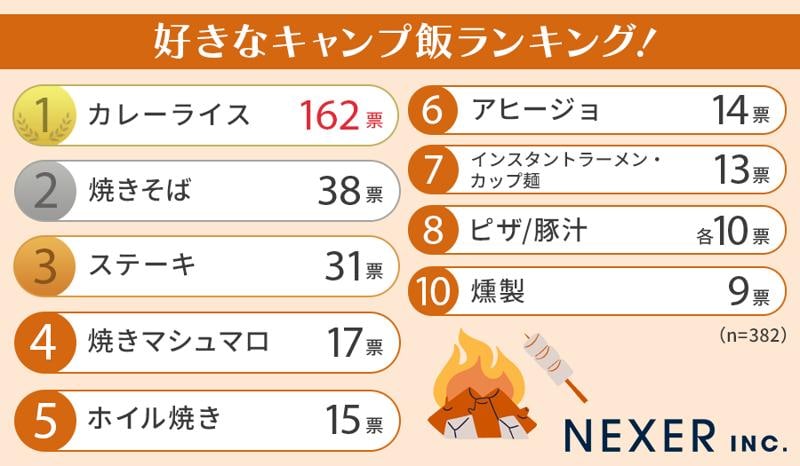 【キャンプ好き男女に調査！】好きなキャンプ飯ランキング！人気ユーチューバーのあの人がお手本！