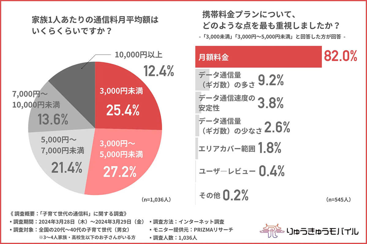 通信料月平均額は『5,000円未満』が半数以上