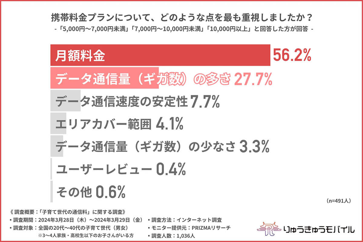 携帯料金プランを選ぶ際は、月額の料金を重視した人が多い