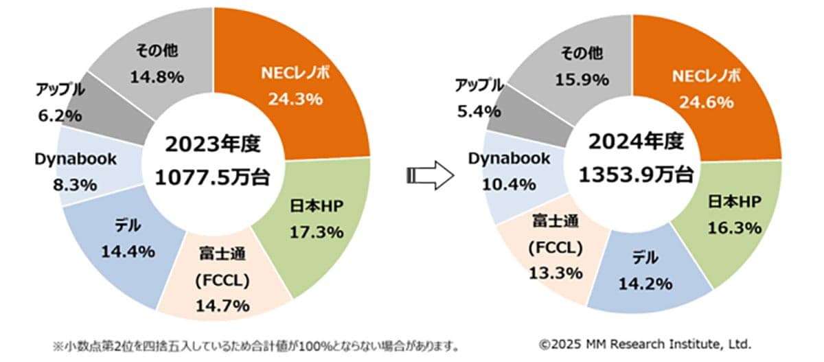 「Windows 10終了」需要でPC出荷急増 2025年は過去最高の1,743万台へ【MM総研調査】の画像1