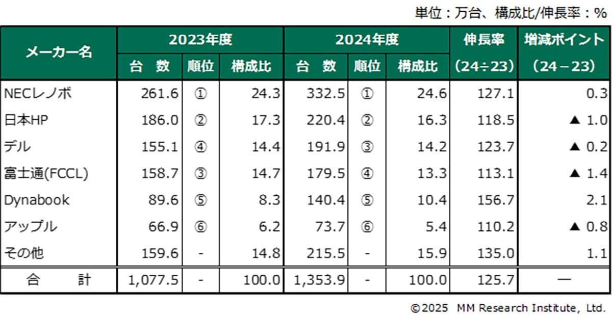 「Windows 10終了」需要でPC出荷急増 2025年は過去最高の1,743万台へ【MM総研調査】の画像2