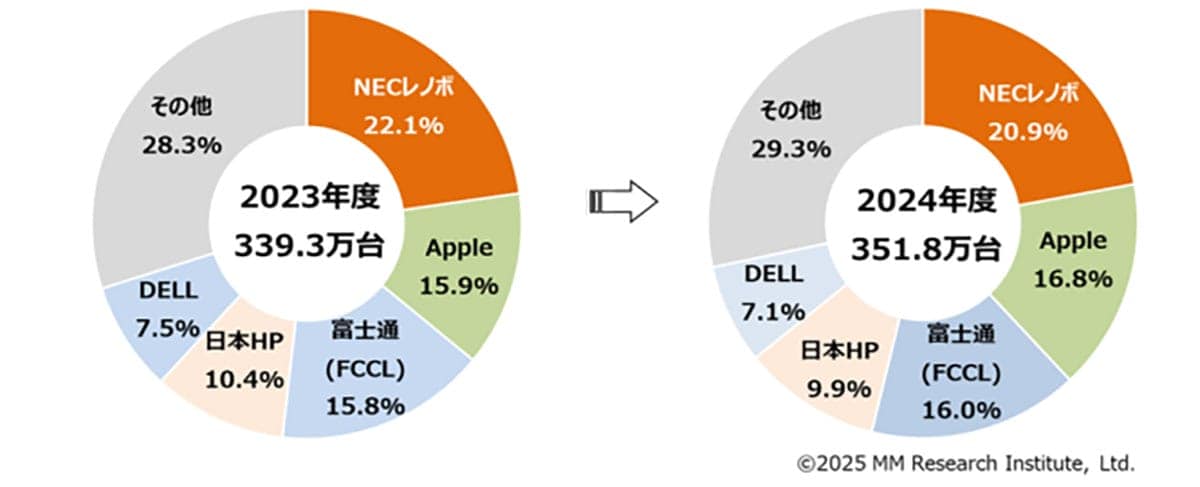 「Windows 10終了」需要でPC出荷急増 2025年は過去最高の1,743万台へ【MM総研調査】の画像3