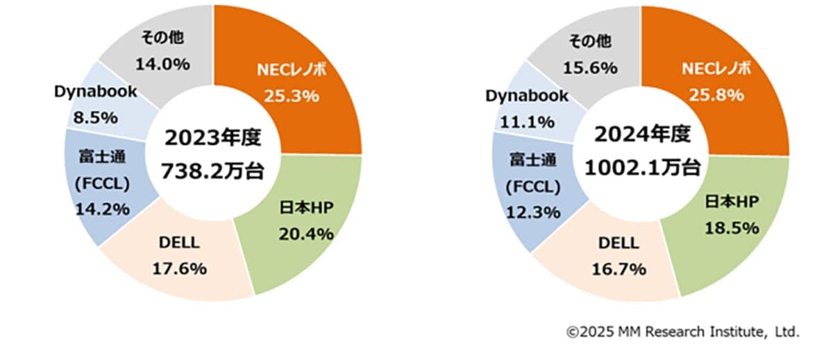 「Windows 10終了」需要でPC出荷急増 2025年は過去最高の1,743万台へ【MM総研調査】の画像4