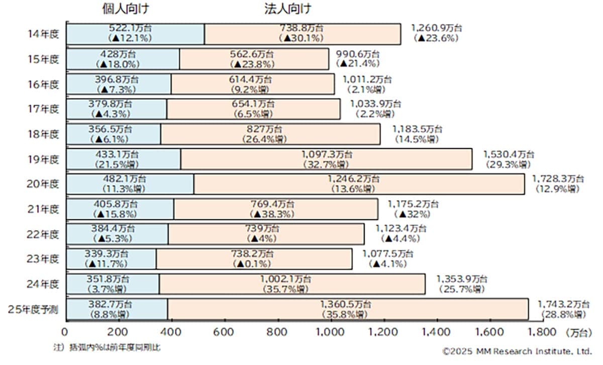 「Windows 10終了」需要でPC出荷急増 2025年は過去最高の1,743万台へ【MM総研調査】の画像5