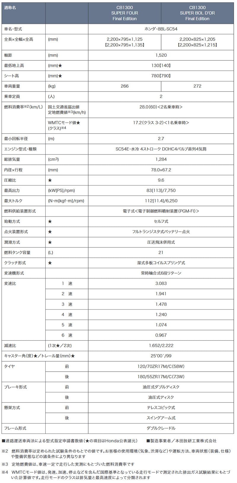 CB1300 Final Edition 記事1