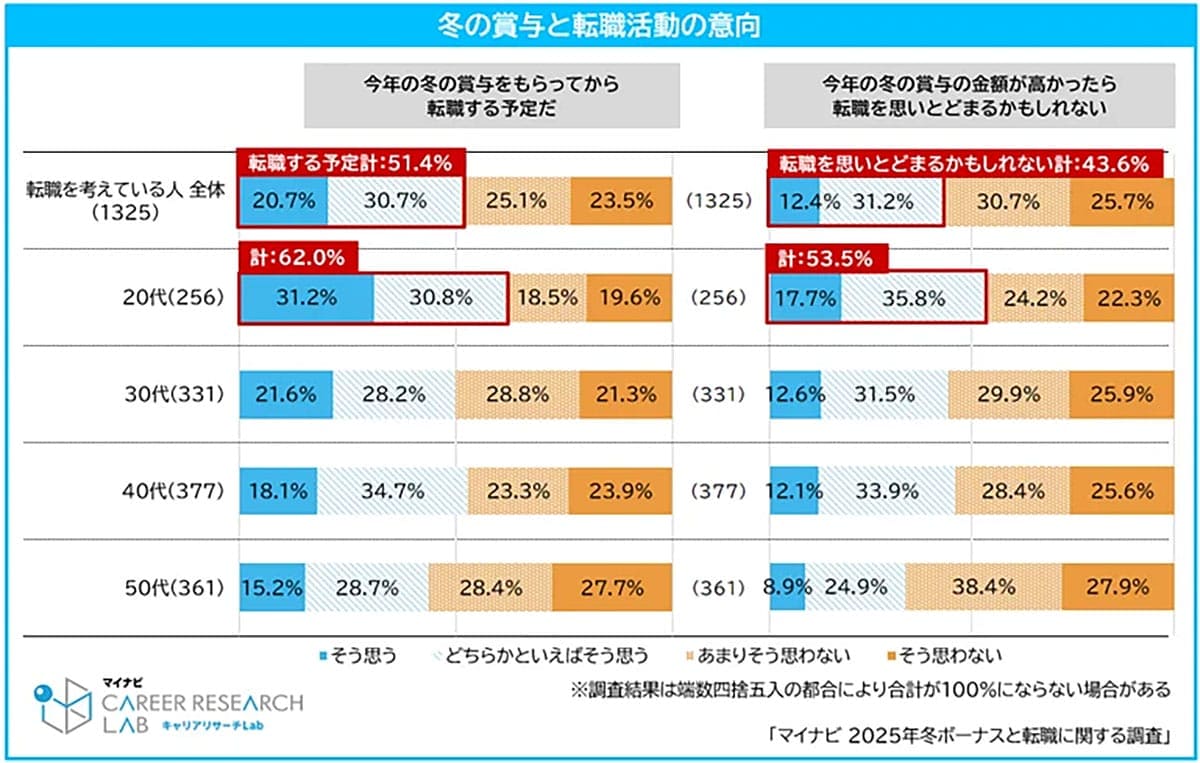 冬ボーナスで転職意向に差 理想と現実に約30万円の乖離の画像2
