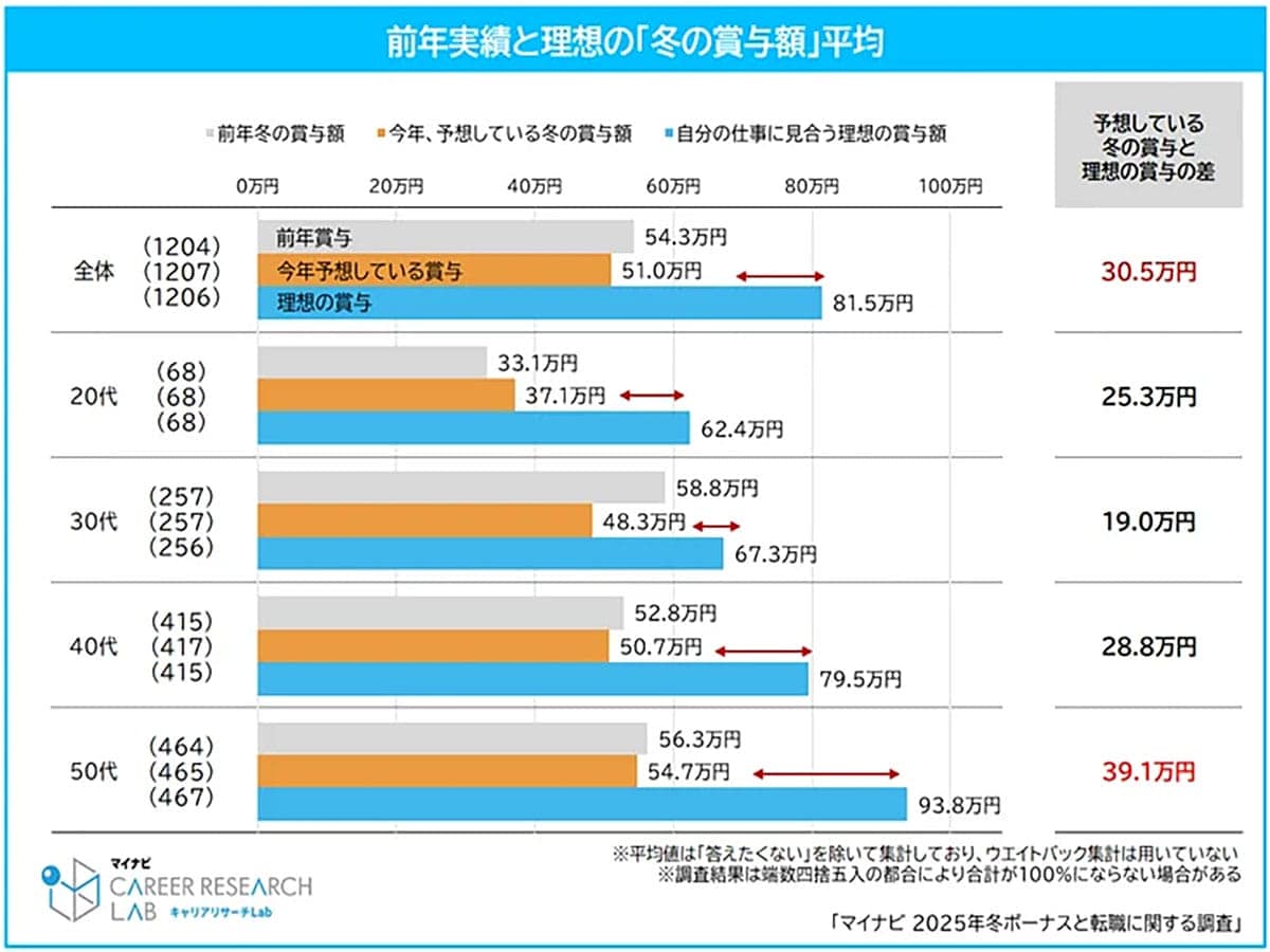 冬ボーナスで転職意向に差 理想と現実に約30万円の乖離の画像3