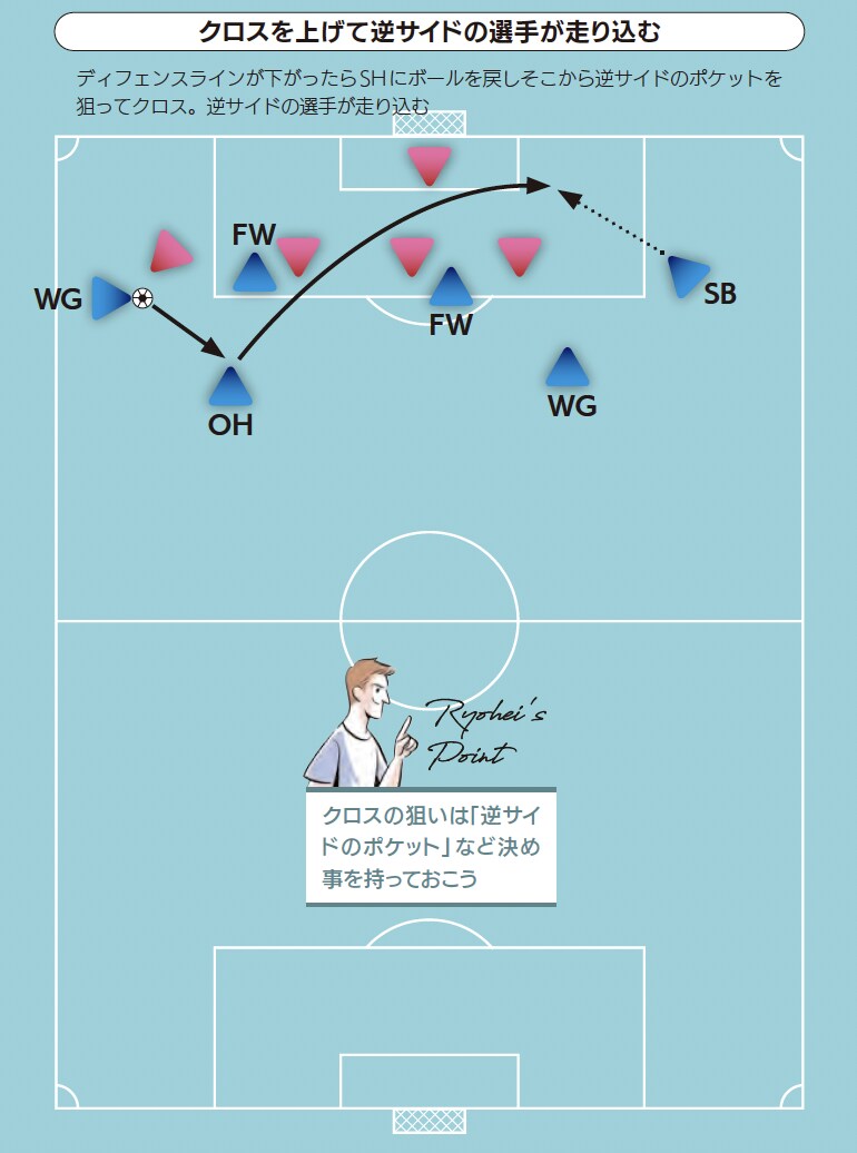 クロスを上げて逆サイドの選手が走り込む『サッカー 局面を打開する デキる選手の動き方』