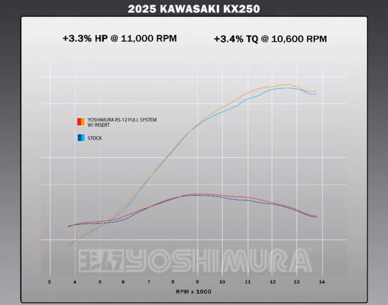 ヨシムラがカワサキ KX250(25)用「RS-12 レーシングサイクロン」の受注をスタート! 記事6