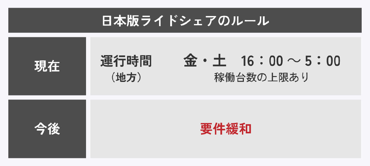 日本版ライドシェアが中々本格的に普及しない理由は何？規制緩和の現状1