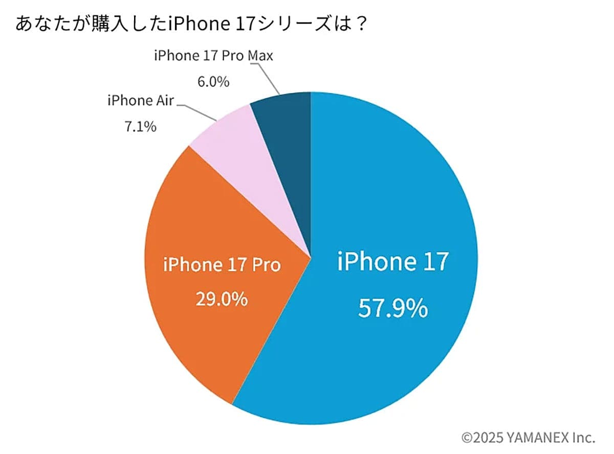 iPhone 17購入者の6割が無印モデルを選択　購入の決め手は“実用性”の画像2