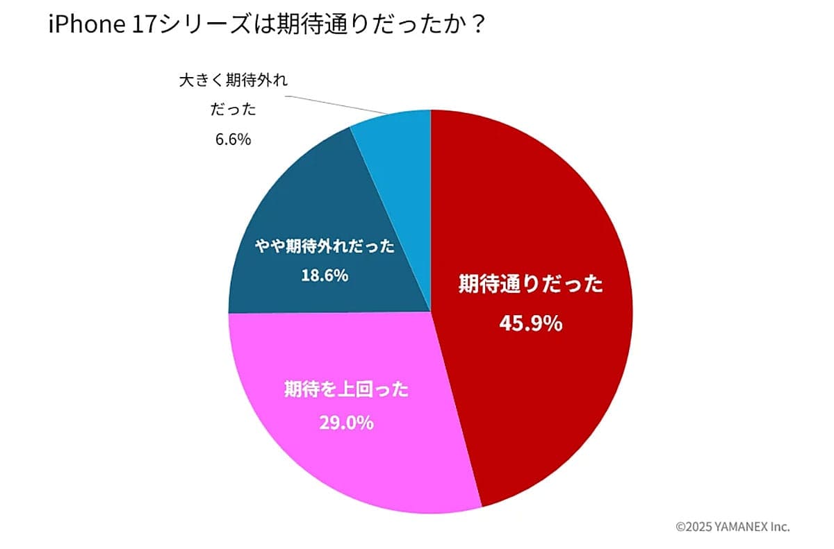iPhone 17購入者の6割が無印モデルを選択　購入の決め手は“実用性”の画像4