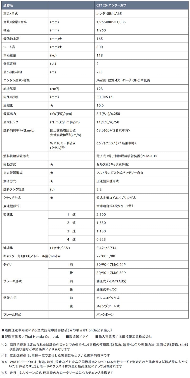 CT125・ハンターカブ 記事1