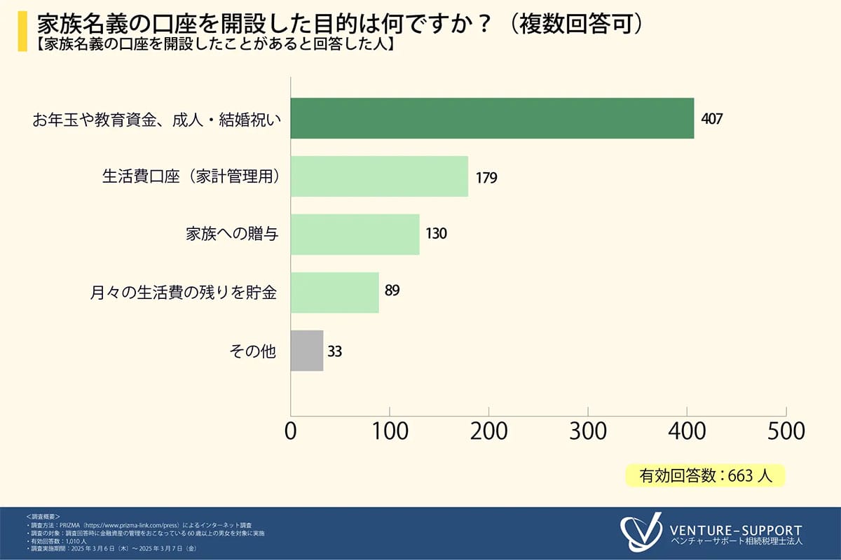 約7割が家族名義口座を開設　でも4割が「相続税対象」を知らずの画像4