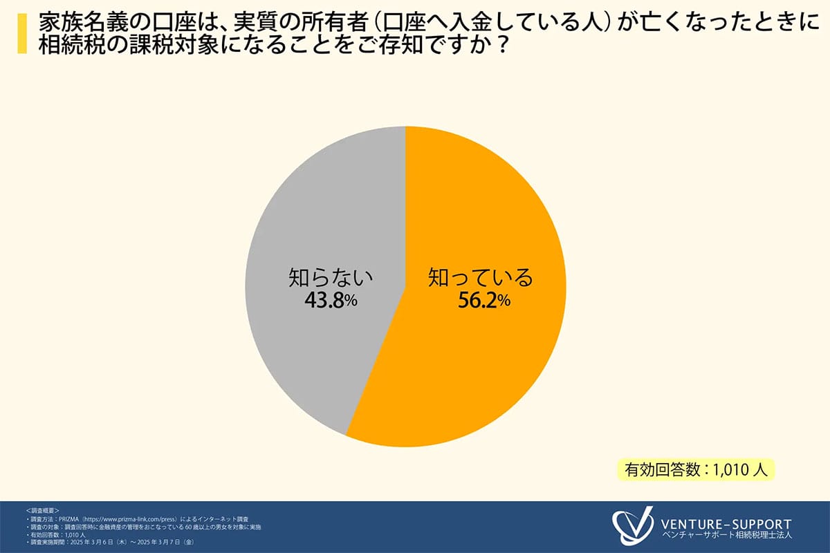 約7割が家族名義口座を開設　でも4割が「相続税対象」を知らずの画像3