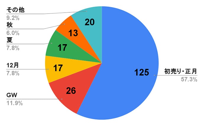 釣具屋の繁忙期はズバリいつ？　全国チェーン店スタッフ約200人にアンケート