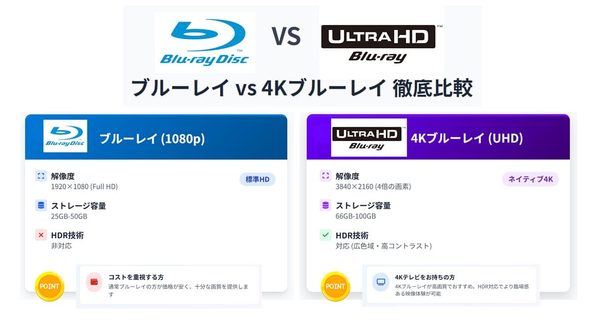 ブルーレイと4Kブルーレイ(Ultra HD Blu-ray)の違いは何か【4Kは本当に必要?】1