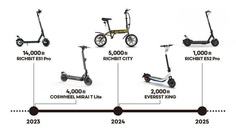 改正道路交通法施行から2年、Acalieが2025年7月1日(火)から「安全・普及」をテーマとした特定原付新設2周年キャンペーンを開始