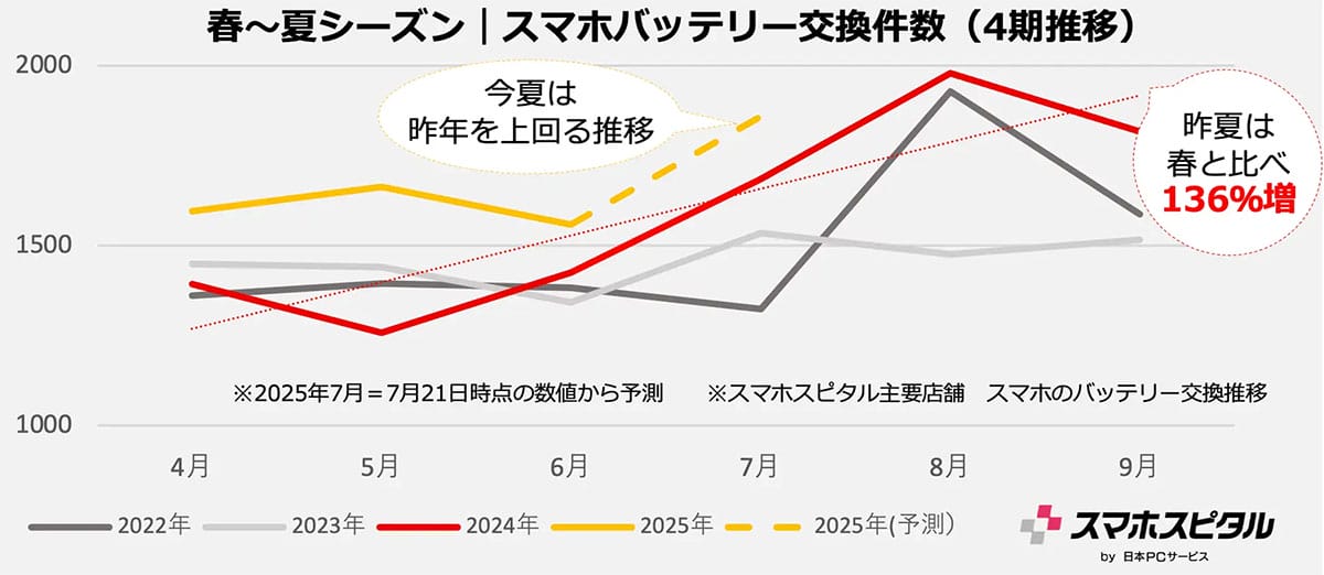 その症状、“スマホ熱中症”かも?夏に壊れるスマホの意外な落とし穴【日本PCサービス調査】の画像2