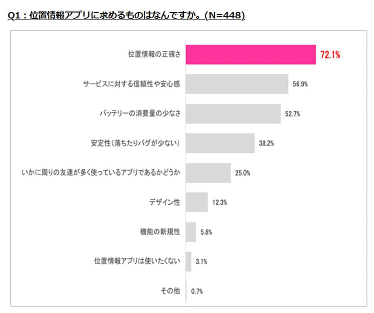 位置情報アプリに求めるものは？