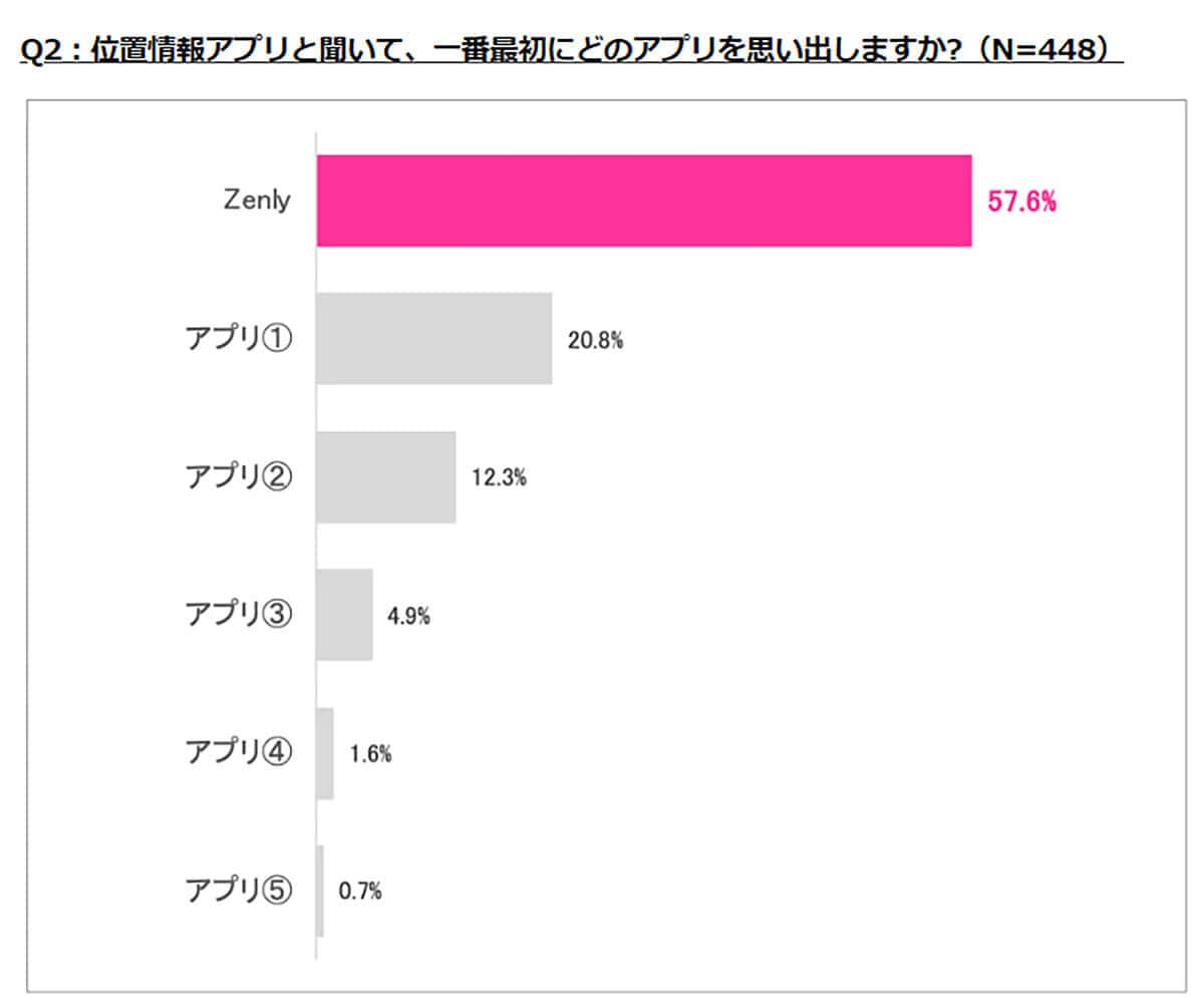 位置情報アプリと聞いて、最初にどのアプリを思い出しますか?