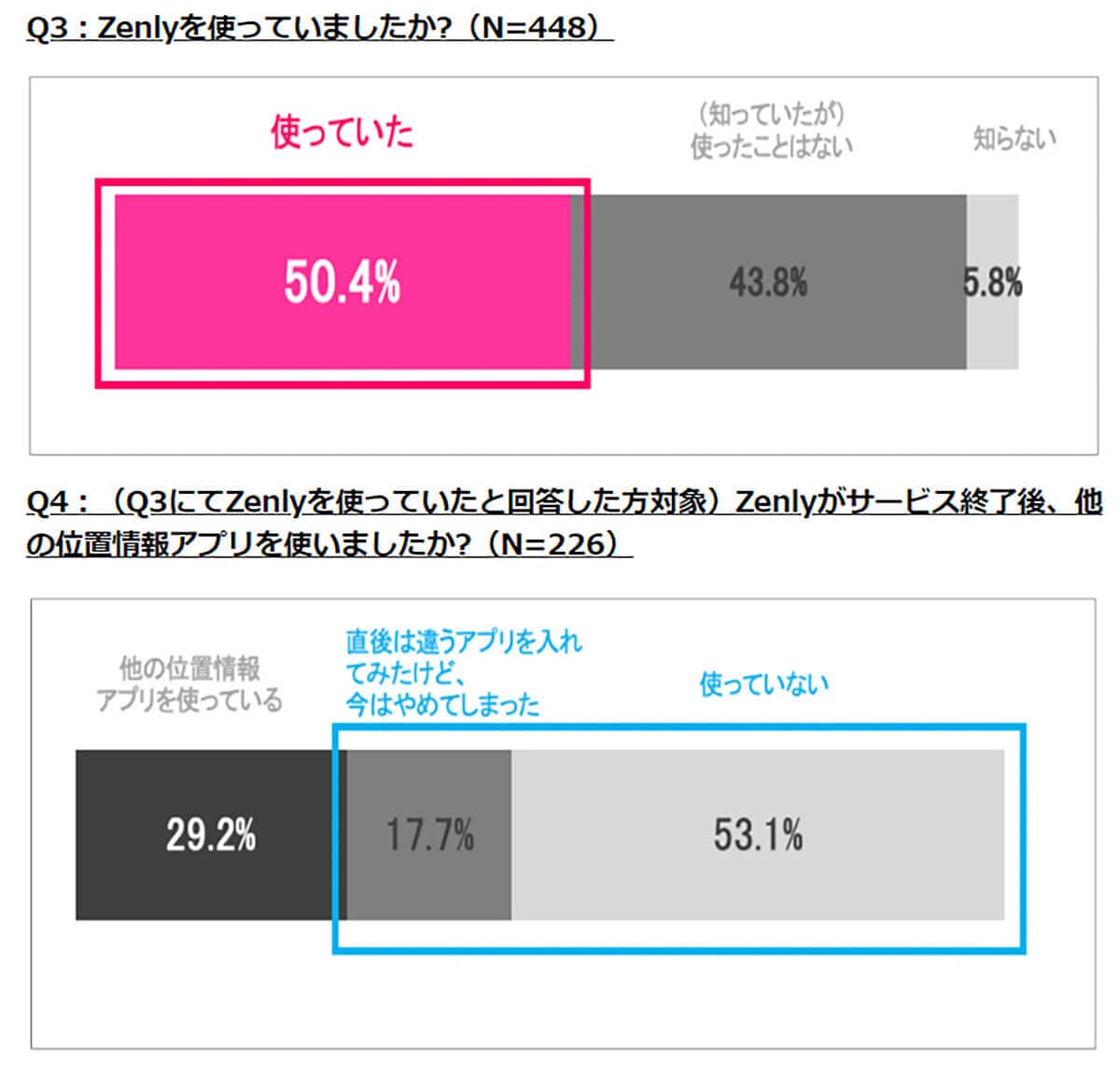 Zenlyを使っていましたか?