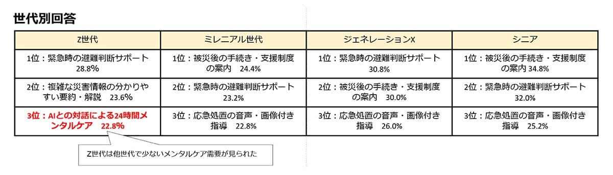 Z世代の半数がリテラシー教育を受けても…災害時フェイクニュース被害58%で過去最多の画像10