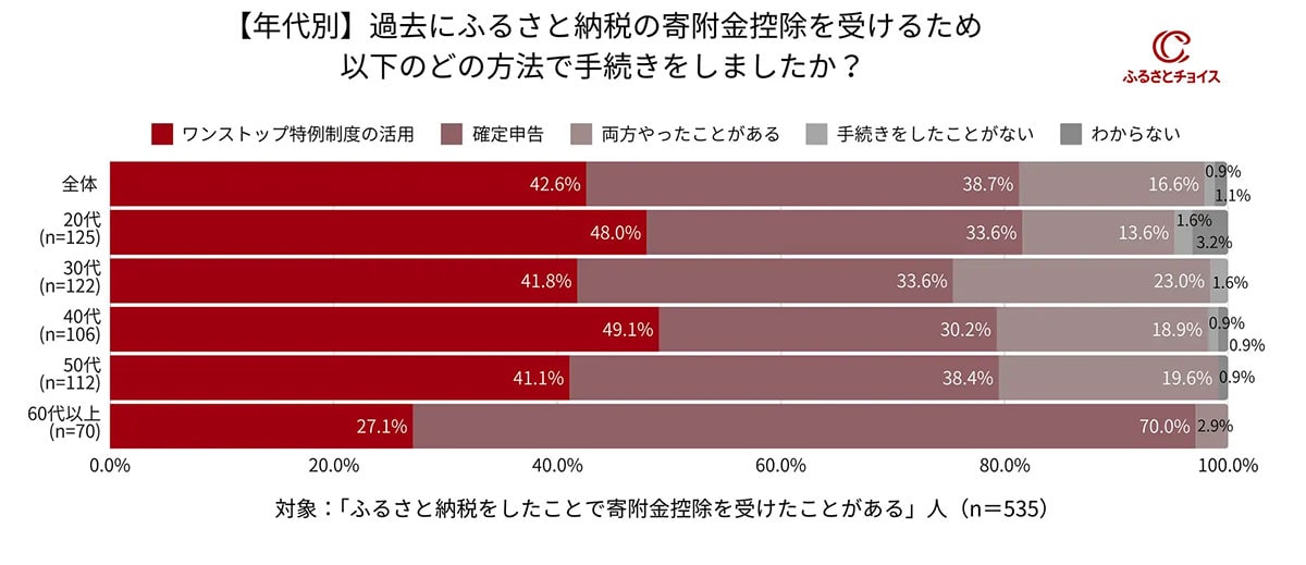 ふるさと納税、控除手続きを忘れていませんか？ 4人に1人が未申請の実態【ふるさとチョイス調べ】の画像4