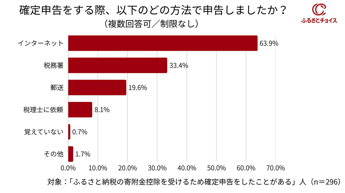 ふるさと納税、控除手続きを忘れていませんか？ 4人に1人が未申請の実態【ふるさとチョイス調べ】の画像5