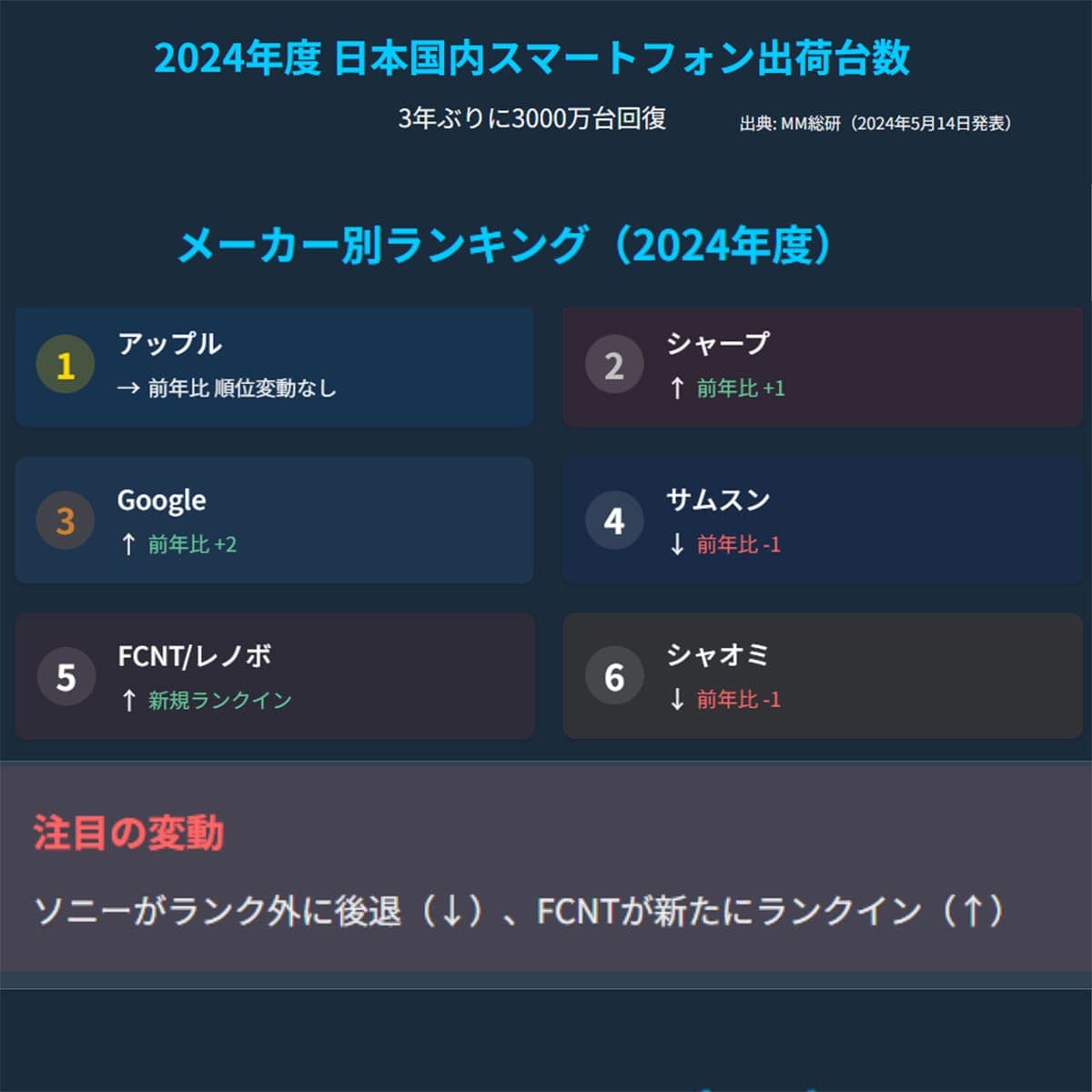『Xperia』は販売不振?【販売台数が減少傾向】1