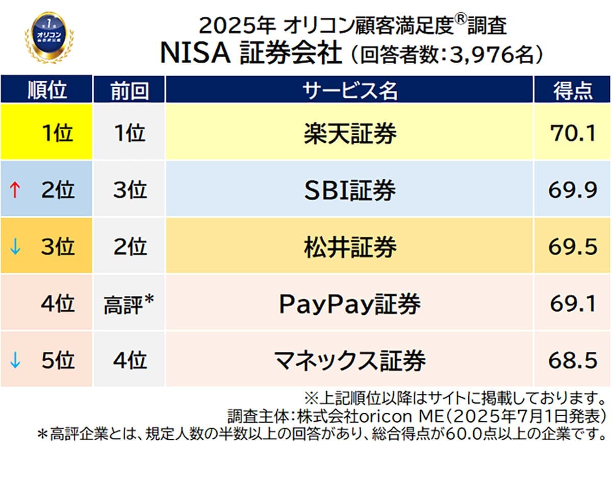 NISA口座をどこで作る?利用者が選んだ満足度1位は楽天証券&三菱UFJ銀行【オリコン調査】の画像1