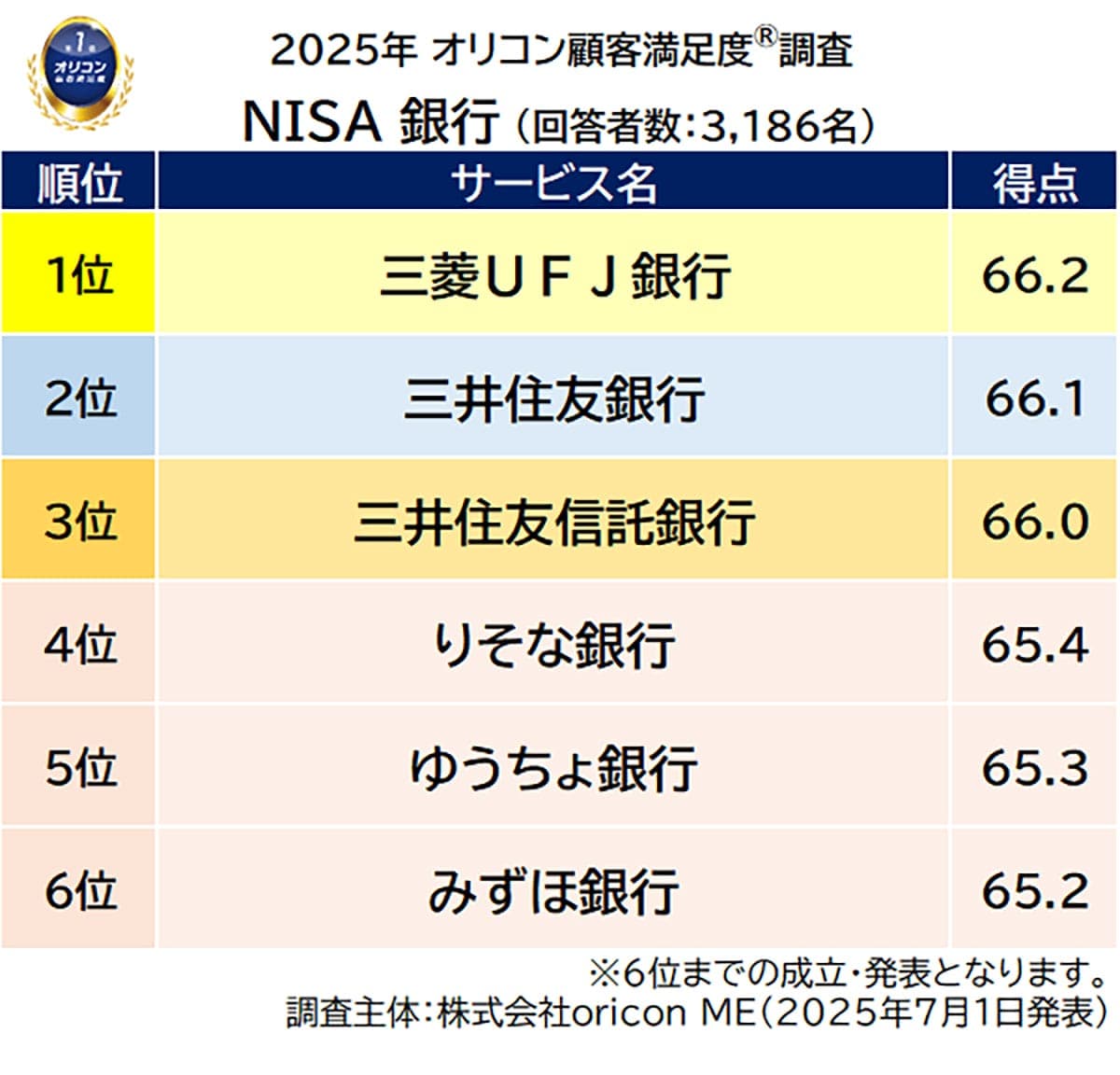 NISA口座をどこで作る?利用者が選んだ満足度1位は楽天証券&三菱UFJ銀行【オリコン調査】の画像5