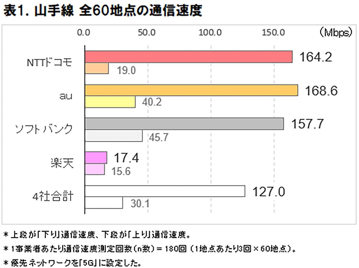 あなたのスマホ、山手線で快適?5G通信速度、一番繋がる駅・区間はココだ!【ICT総研調査】の画像2